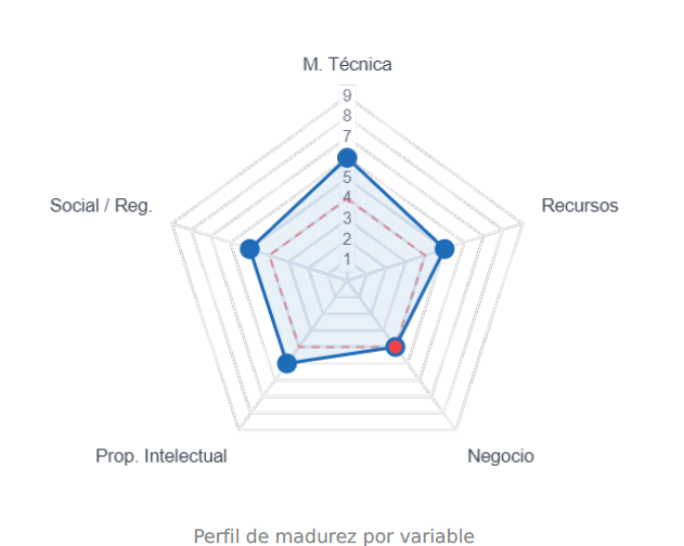 Radar de resultado de TRLytics con las 5 variables evaluadas y el TRL global resaltado
